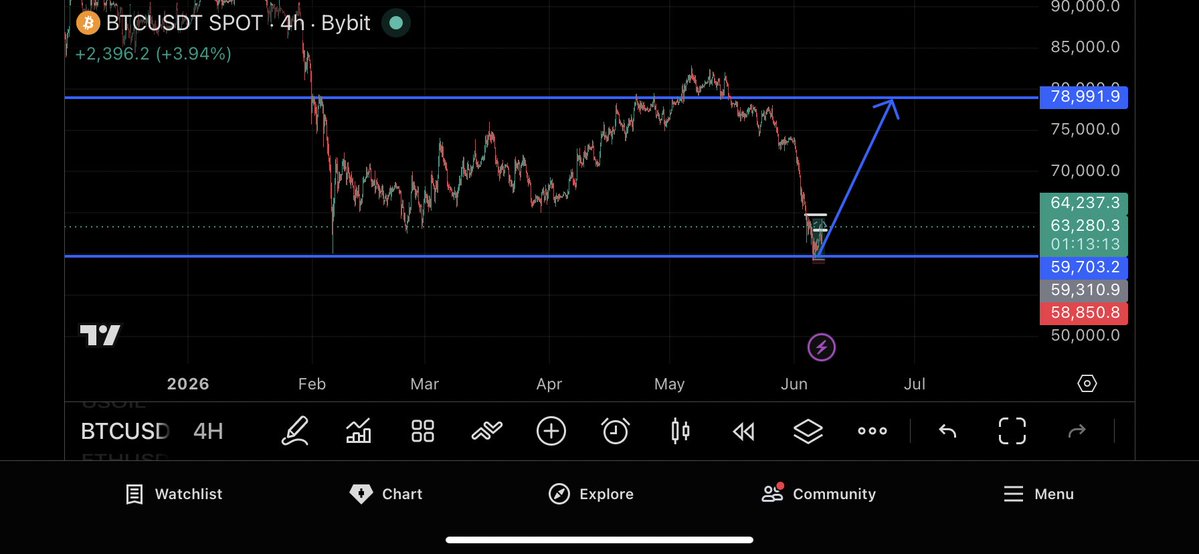 Baseonbelive0's tweet photo. Update on btc after the dump
And the liquidity sweep into the 59k region
I am expecting btc to move back up to the 78k to 80k region 
To confirm this move 
We need to break above the 65k zone to give us a choch 
✌️✌️✌️✌️ https://t.co/uzBTRxT1Me