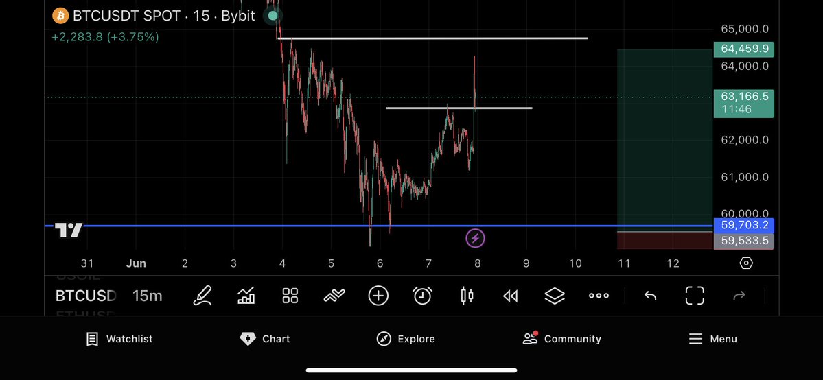 Baseonbelive0's tweet photo. Update on btc after the dump
And the liquidity sweep into the 59k region
I am expecting btc to move back up to the 78k to 80k region 
To confirm this move 
We need to break above the 65k zone to give us a choch 
✌️✌️✌️✌️ https://t.co/uzBTRxT1Me