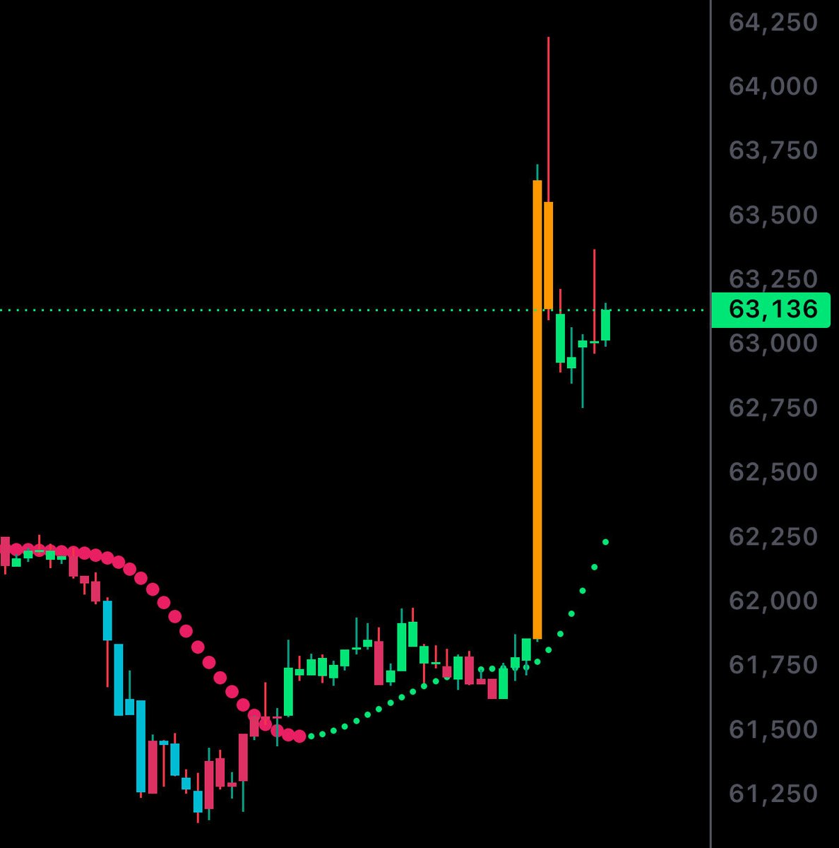 JesseOlson's tweet photo. BREAKING:  $BTC surges on the 5 minute chart liquidating high leveraged shorts. 

XYZ news. https://t.co/moVf0v4X7O