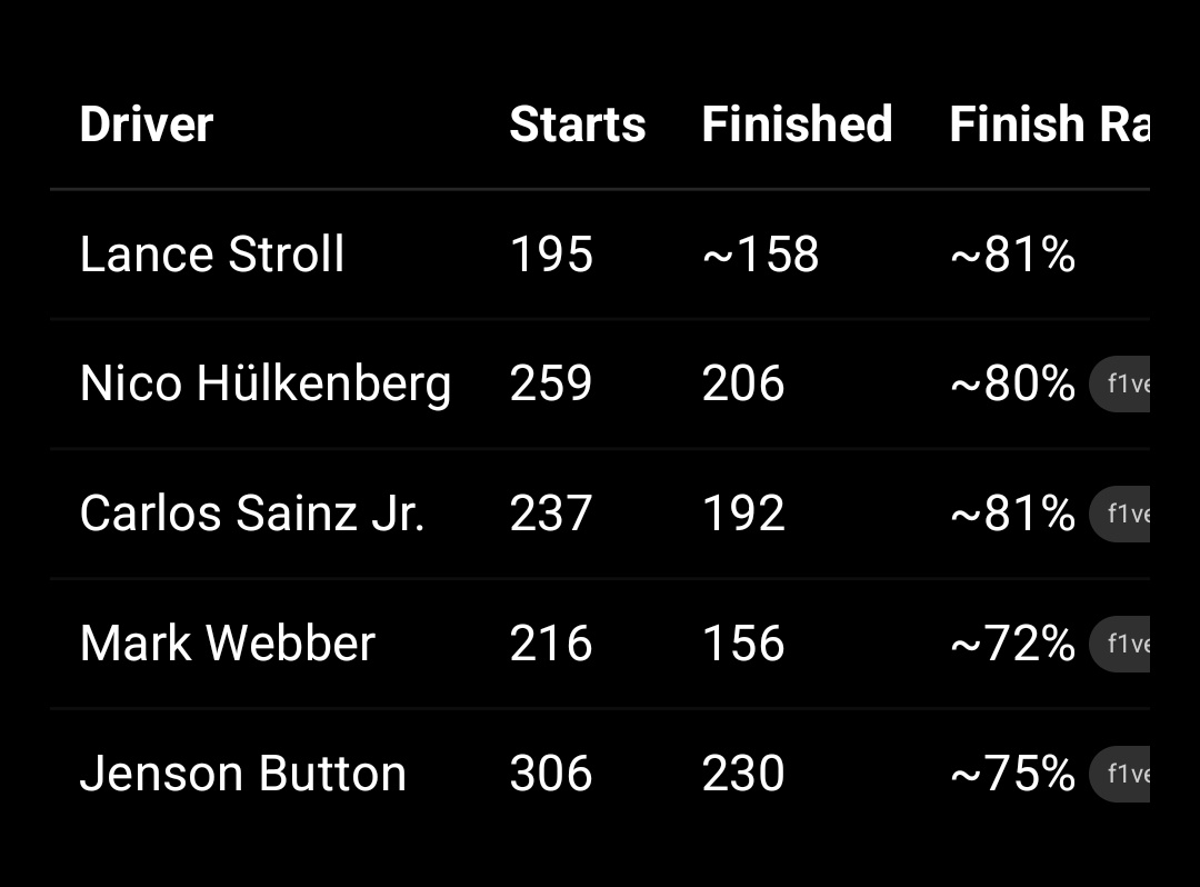 SamCosham's tweet photo. @TheWatc47403040 @stuartpykesport He doesn't have the worst finish ratio! https://t.co/zMuy2Licj1