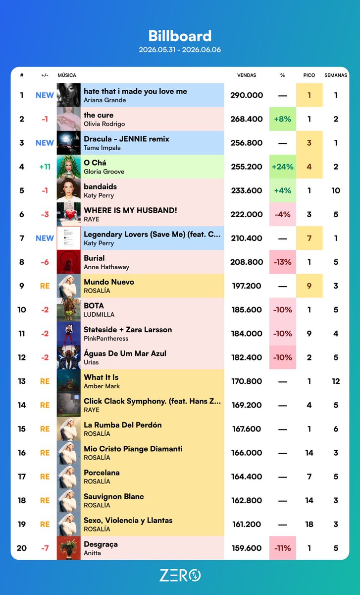Thithiperry's tweet photo. semaninha no ThiCharts com a ariana estreando novo single direto no #1 https://t.co/8AdGyziOIt