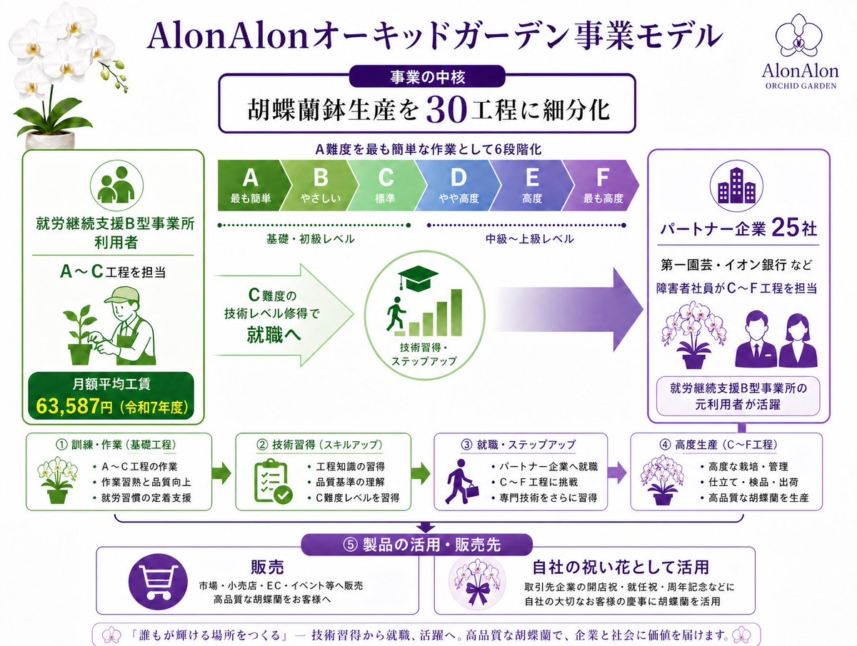alonalon2013128's tweet photo. 今月支給の月額平均工賃は76,473円
令和7年度から約13,000円アップ
令和8年度中に80,000円の壁を超えたい
#就労継続支援B型事業所 
#工賃 
#胡蝶蘭 https://t.co/35kXkHG3MV