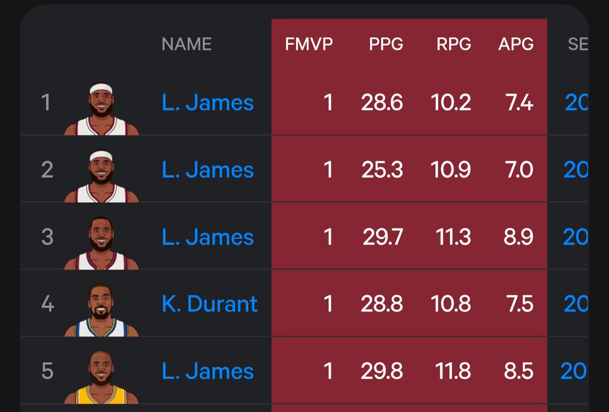 DorianMuse's tweet photo. @TruthTella88 @BronGotGame Finals MVPs averaging at least 25+ PPG 10+ RPG 7+ APG:

LeBron - 4

Currshit - 0 😂😂😂😂😂😂 https://t.co/MHIQ4DmKeq