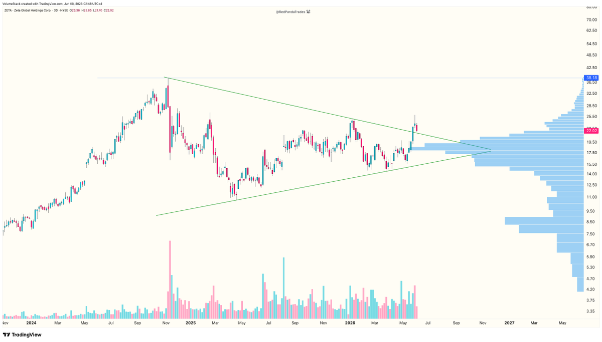 RedPandaTrades's tweet photo. $ZETA is coiling for ATH 🎯

One quick retest next week and then it's a hot air balloon ride to $38 https://t.co/Dx1t2YOXgN