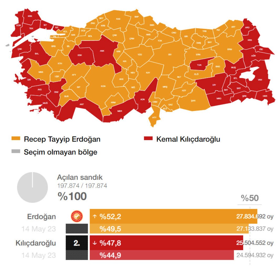 OkuSimdi's tweet photo. @hadzies AKP'nin tabanından hiç oy devşirmeden seçimi nasıl kazanmayı düşünüyorsunuz. Sonuç geçen seferkinin aynısı olur. Kaldı ki geçen sefer bütün kürtler CHP'ye oy vermişti, bakalım bu seçimde verecekler mi? Bu ülkede muhafazakar kesimden oy devşirilmeden seçim kazanılamaz https://t.co/drQgnMgJRq