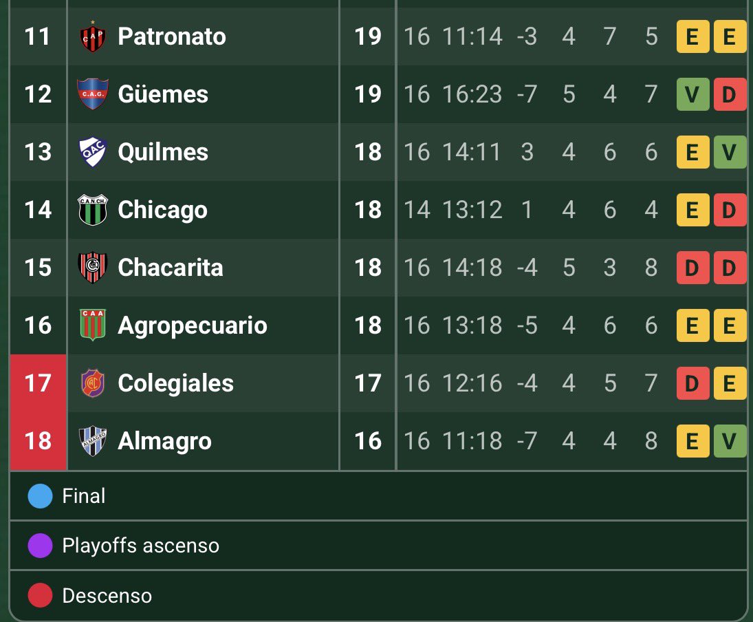 QuilmesTotal's tweet photo. 🚨EMPATO QUILMES
👀0-0 frente a San Martín de tucuman
⚽️En un partido con muchas faltas mostro una carencia importante en jugadas de pelota detenida. 
El DT mezquinó inexplicablemente los cambios, termino sufriendo y casi lo pierde
📊+1 sirve? No salio de la zona baja que arde🔥 https://t.co/ckl6bDwppU