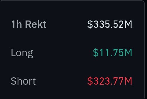 ChainDesk_'s tweet photo. UPDATE: $323.77M in crypto shorts were liquidated in the past 60 minutes as Bitcoin surged from $61,500 to $64,000. https://t.co/0lGMrL9KFZ