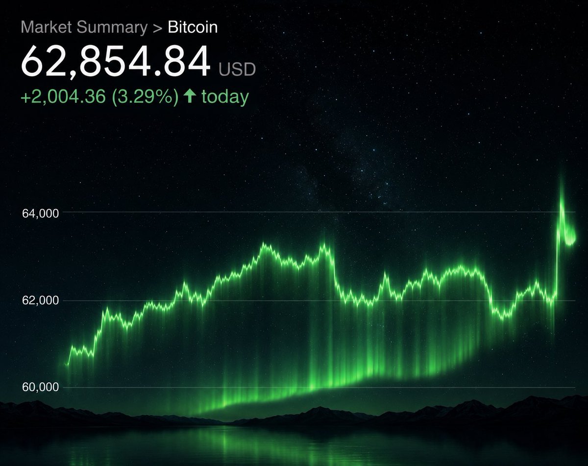EasyCryptoGuru's tweet photo. #Bitcoin in the green today with a hight of 63.7K and a low of 61.2K, a small but welcomed recovery. https://t.co/weVkE1nVtv
