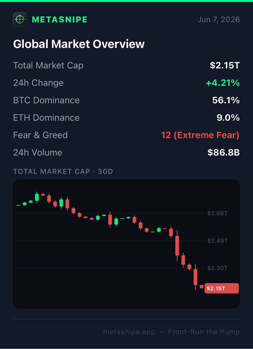 Metasnipeapp's tweet photo. Update on the market: https://t.co/JeC5abLlV6