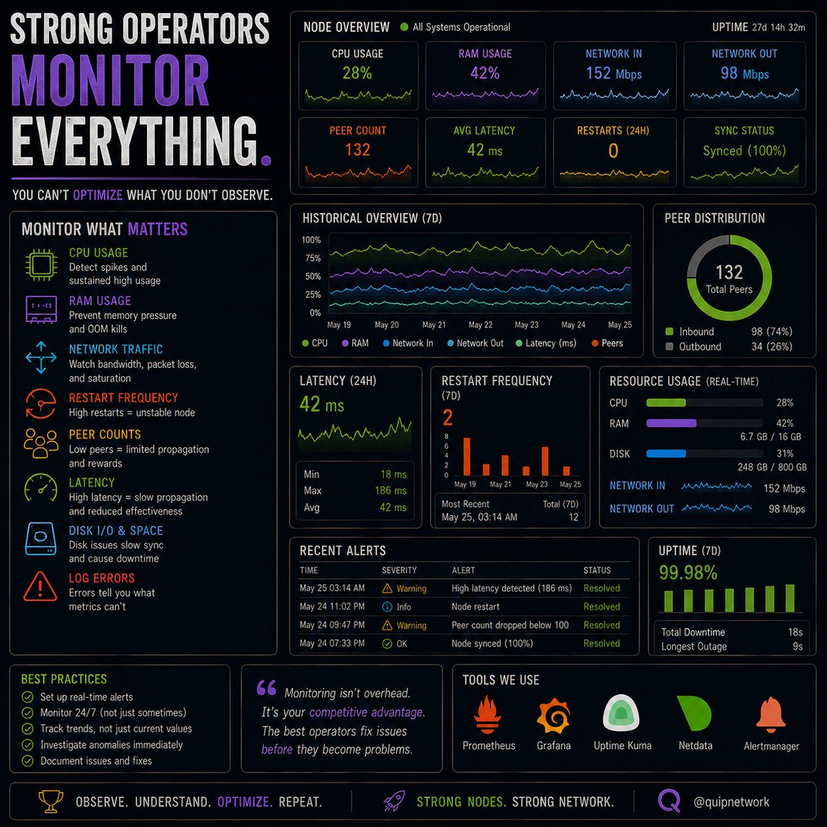zaracrypto41278's tweet photo. The strongest operators I know all have one habit:

They monitor everything.

CPU RAM network traffic restart frequency peer counts latency

You can’t optimize what you don’t observe.

@quipnetwork #node #testnet https://t.co/Fn3hO6u9ho