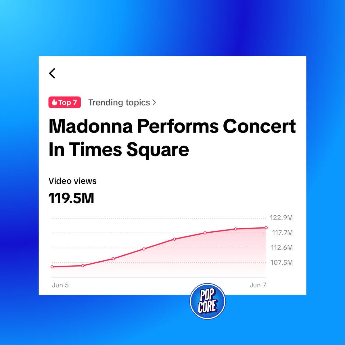 SiteMadonnaBR's tweet photo. ELA CAUSA! Com nome em alta, o pocket show da Madonna na Time Square gerou até o momento 119,5 MILHÕES DE VISUALIZAÇÕES no TikTok, sendo atualmente um dos tópicos mais comentados na rede social. https://t.co/47SJyFisn8