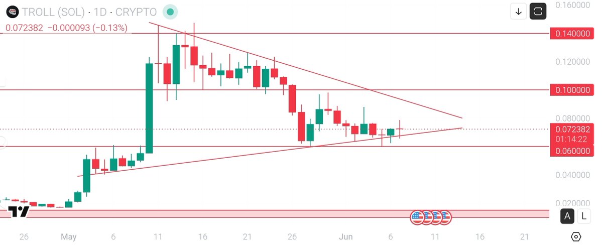 CryptoBeast_7's tweet photo. $TROLL Chart Update

The compression is getting tighter, Price continues to defend the $60M - $70M zone while printing higher lows and absorbing sell pressure

- Every day the range narrows
- Every day weak hands leave
- Every day conviction holders accumulate

This is exactly how major moves are built, Most people are waiting for confirmation above $100M, The smart money is positioning before it happens, The longer $TROLL stays compressed here, the more violent the breakout can be

PATIENCE IS A WEAPON