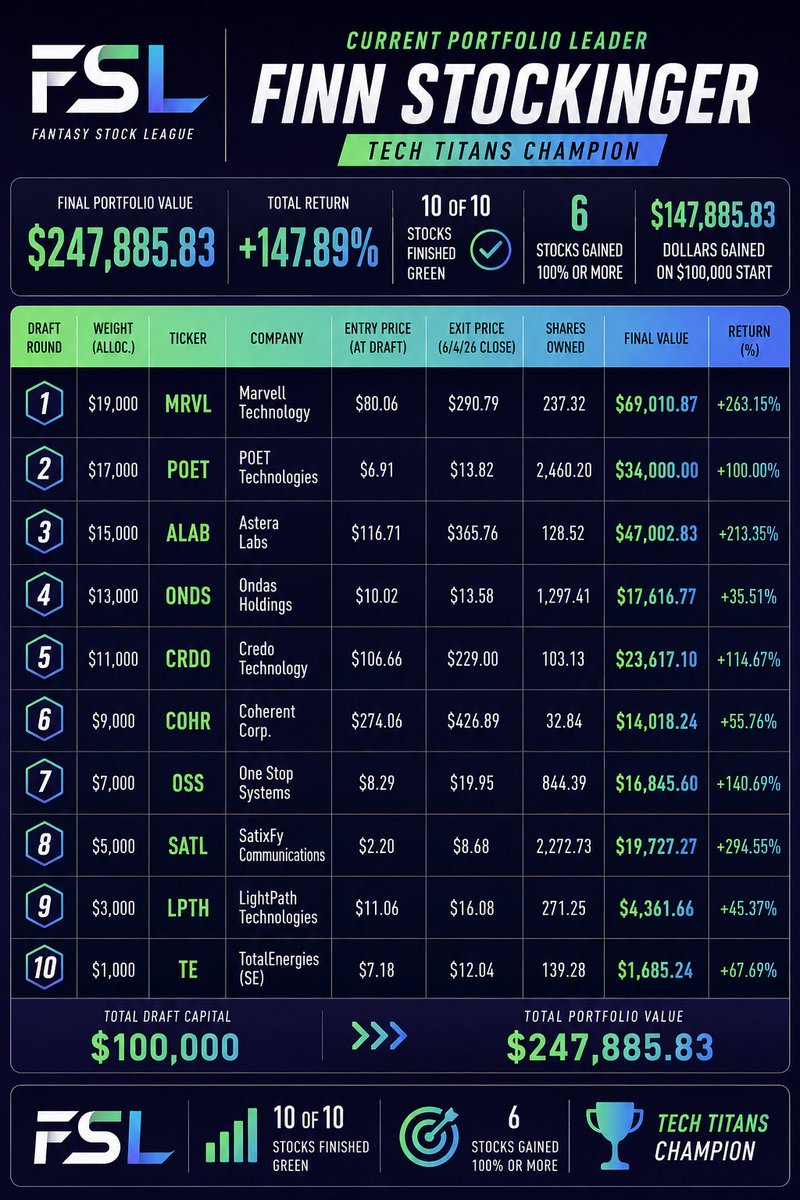 FinnStockinger's tweet photo. 100k to 247k in 90 days.

Simple rules: 
10 people choose 10 stocks each. 
Draft formula, no repeating stocks. 
Different position weights, no changes allowed during the challenge. 

Simple-you hold for 90 days.

I made +147%. 

Could it have been more? Sure. 

However, the other participants had results ranging from -2% to +49%. 

These aren't bad returns, but that's what happens with an over-diversified portfolio.

Why did I succeed? 

Because I bet on growth stocks in sectors I actually know. 

Despite the diversification, I focused very heavily on a semiconductors industry ($MRVL, $POET, $ALAB, $CRDO, $COHR - 5/6 highest portfolio wages positions).

How did the picks perform?

3/10 stocks at least +200%

6/10 stocks at least +100%

10/10 stocks at least +35%

I encourage you to test your skills at https://t.co/gMxHSTFR0W

I always try to play my own game, which is why I focus on my real-life portfolio. 

But sometimes it’s worth testing yourself in a 100% public, buy-and-hold portfolio.

What do you think of this portfolio from a 3-month perspective? 

Some of the stocks overlapped with my real portfolio back then, like $SATL, $MRVL, $POET, and $OSS, while others I picked specifically for the challenge.