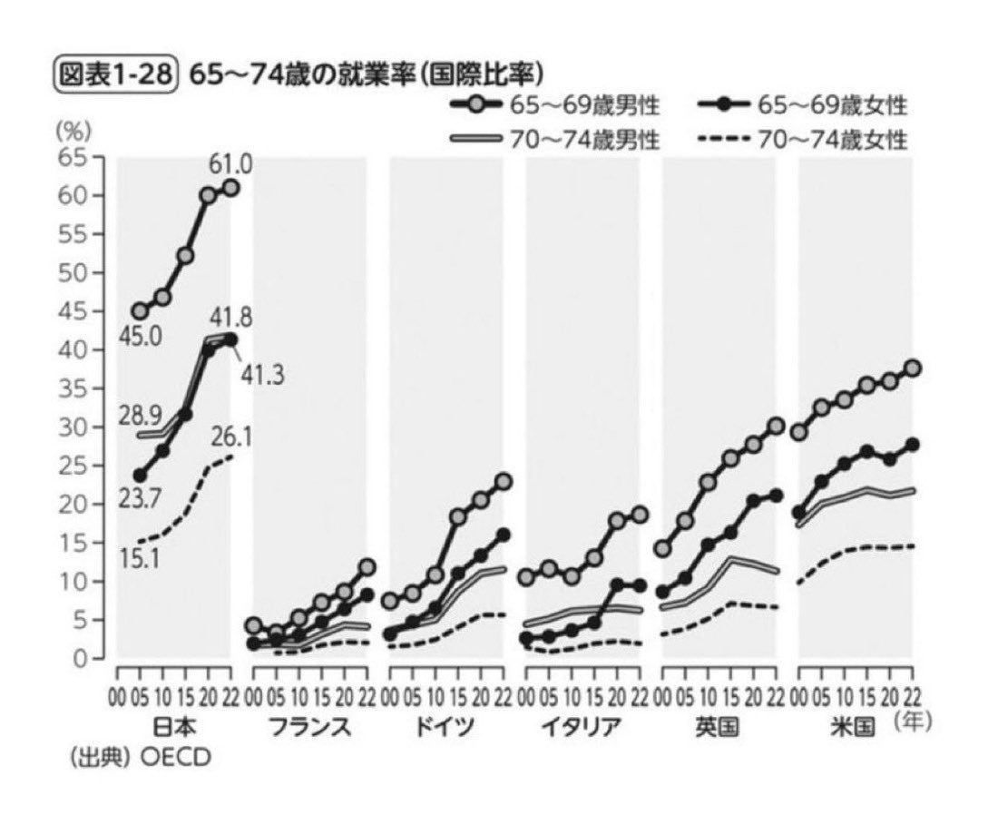 moariga's tweet photo. @KojiHirai6 いやいや、高額収入より国の政策で日本じゃ60歳を過ぎた当たりから雇ってもらえない‼️
職安行けば『今までの事は全て忘れてください』と言われて外国人とタイマンで仕事探し。(それでも若い方が勝つ)
それで、老練な優秀技術者が海外に行くのです‼️
定年を75歳にすれば2040年頃まで労働人口は減らない https://t.co/LF8ocFLNEB
