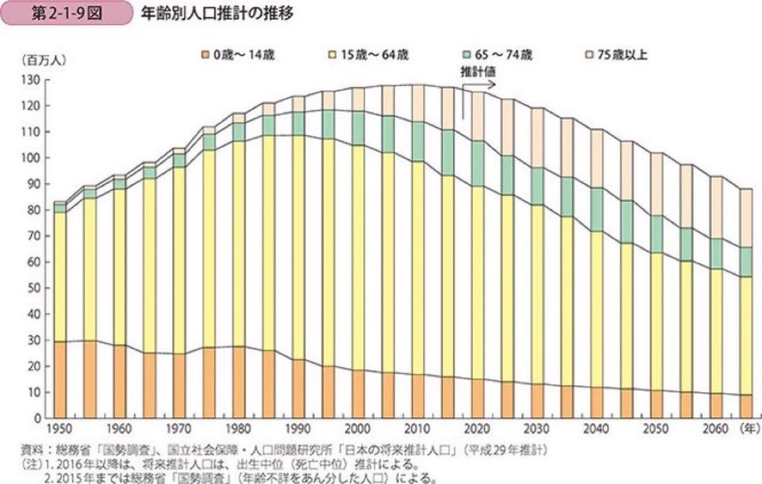 moariga's tweet photo. @KojiHirai6 いやいや、高額収入より国の政策で日本じゃ60歳を過ぎた当たりから雇ってもらえない‼️
職安行けば『今までの事は全て忘れてください』と言われて外国人とタイマンで仕事探し。(それでも若い方が勝つ)
それで、老練な優秀技術者が海外に行くのです‼️
定年を75歳にすれば2040年頃まで労働人口は減らない https://t.co/LF8ocFLNEB