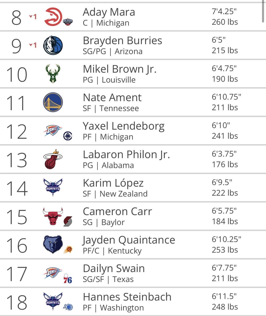 nbanerdd's tweet photo. Can’t believe one of these teams gets to add Yaxel Lendeborg 

It’s really starting to hit me how insane of a player he is https://t.co/uGXVNL7m2h