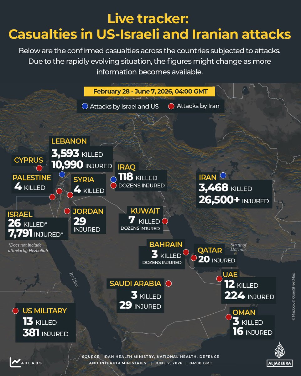 AJEnglish's tweet photo. Here are the confirmed casualties across the countries that have been targeted by US-Israeli and Iranian attacks as of June 7, 04:00 GMT.⁠  

🔴 LIVE updates: https://t.co/oshVi5ID7e https://t.co/V0gZSQ8CeJ