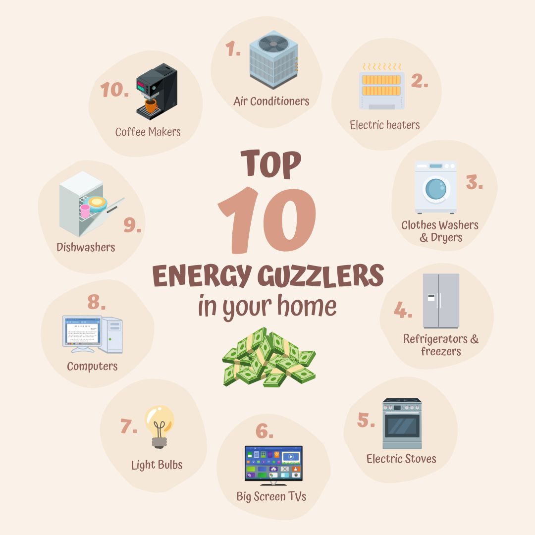 AmarilloRobyn's tweet photo. The Top 10 Energy Guzzlers In Your Home https://t.co/sFRgo75thj https://t.co/b4DbML6Yhj