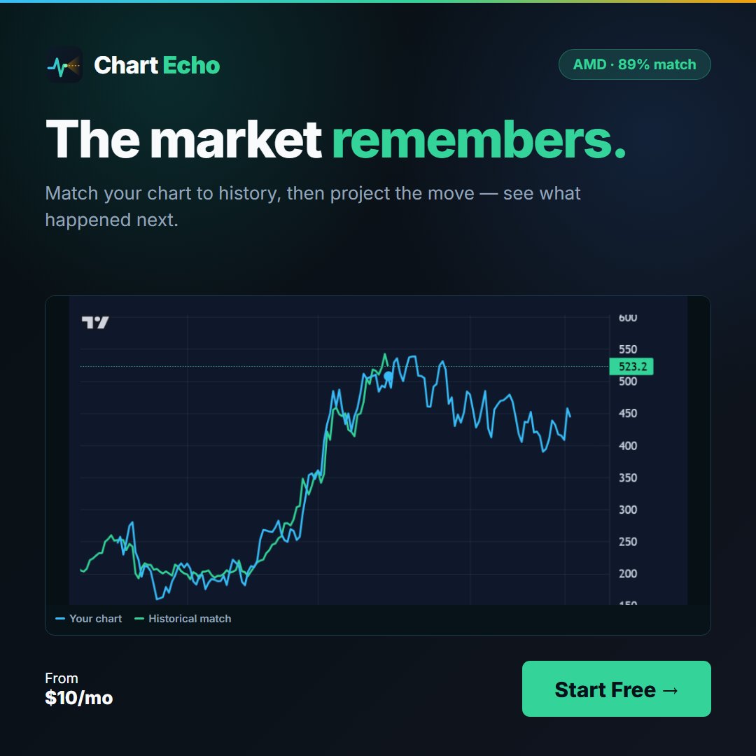 Caffeinechain's tweet photo. Chart-echo allows you to search a chart for any size fractal (3 candles, 800 candles, you name it) and find multiple historical setups, see how it played out, and make GIFs to share on socials. Get automatically notified if a chart has a historical setup that's playing out https://t.co/2vZcBkosLV
