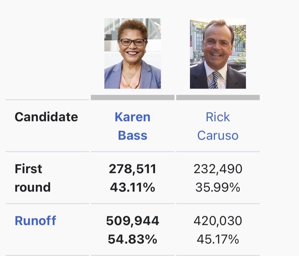 atensnut's tweet photo. The very same thing happened in California in 2022 in the Mayor’s runoff.  

Caruso was winning Election night on June 7th.  Then by June 15, Bass had overtaken him with mail in ballots.   

Funny how that happens in CA. https://t.co/BM58rwUmlw