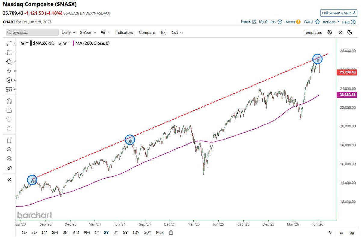 Barchart's tweet photo. Nasdaq with a textbook rejection off the 3-year trendline 🚨🚨 Each of the prior rejections led to an eventual drop all the way down to the 200-day moving average 📉📉 https://t.co/csMkt8wMir