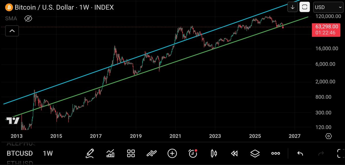 TCryptus's tweet photo. $BTC wicked below the green line on the Covid impact. This time it'll close below unless it goes from low 60s to low 70s in the next hour. Last time it broke below was 2014 and didn't get back above until 2017. Wonder how long it'll take this time https://t.co/SB4cjYWQSy
