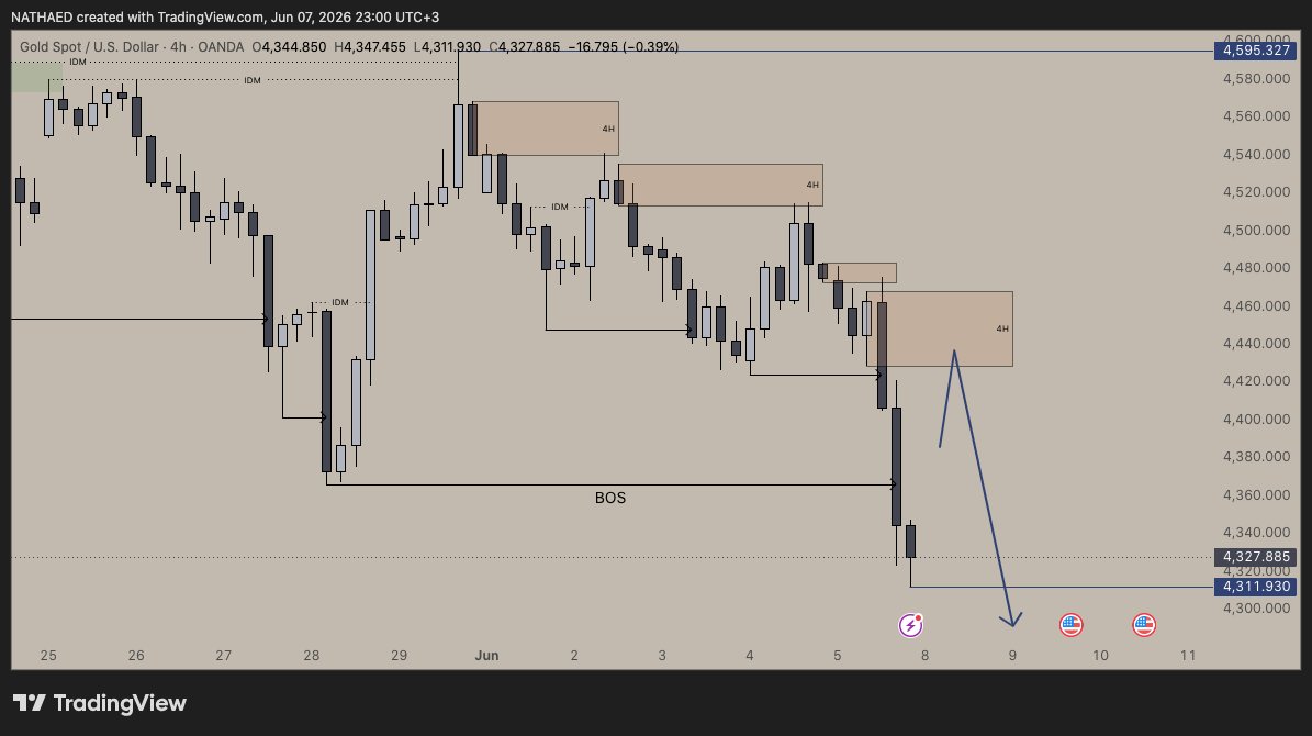 NATHAXED's tweet photo. @Dayyib19 On Monday and Tuesday, price may retrace into the 4H POI zones, so I suggest you guys take advantage of the short-term buying opportunity before the 4H POI is reached.
By Wednesday, CPI could trigger a strong bearish move in line with the main trend, so you can sell the trend... https://t.co/vhGh0ADQB2