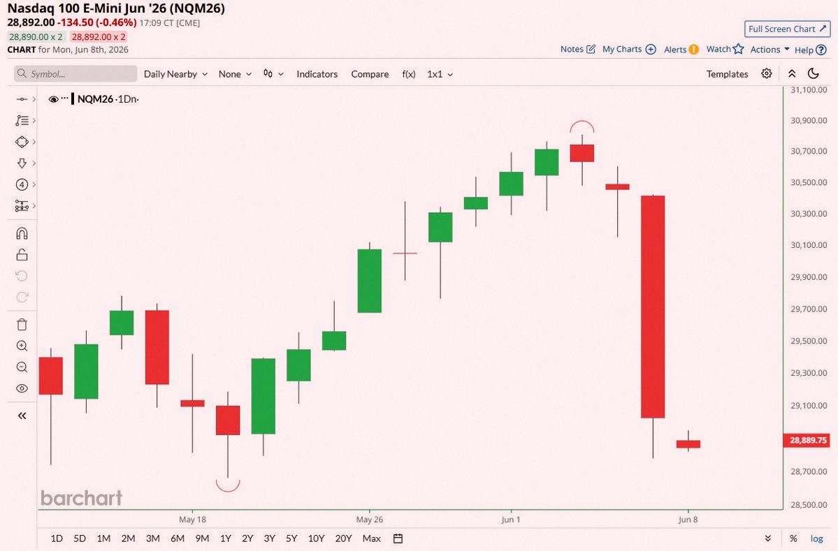 JoyceWhyfor's tweet photo. Breaking now 🚨: Stock futures are taking another hit 📉📉 https://t.co/te8Gr9ipNV