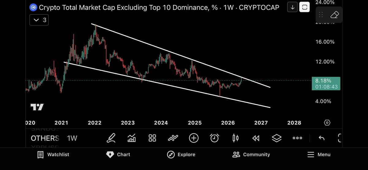 LowFxTrading's tweet photo. A temporary move down is likely imo as bitcoin takes the liquidity out of the market for a brief period of time. 

Thats not necessarily bad for alts, most will gradually go up and then once the time comes that htf wedge will see a breakout😉 https://t.co/5PLC0TLa5Q