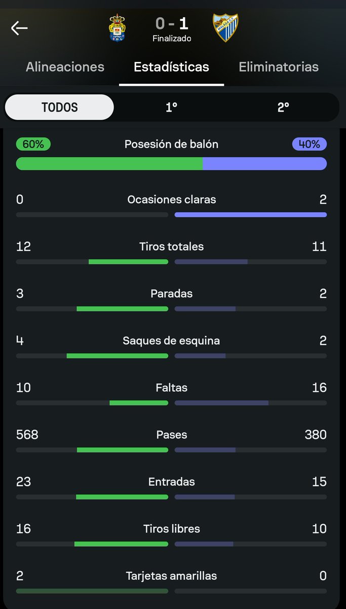 vGxille's tweet photo. @MPlusDeportes Y sus 2 tiros a puerta han sido desde bastante fuera del área, pero seguramente es por el árbitro 🙄🙄 https://t.co/EpXZqOJTFY