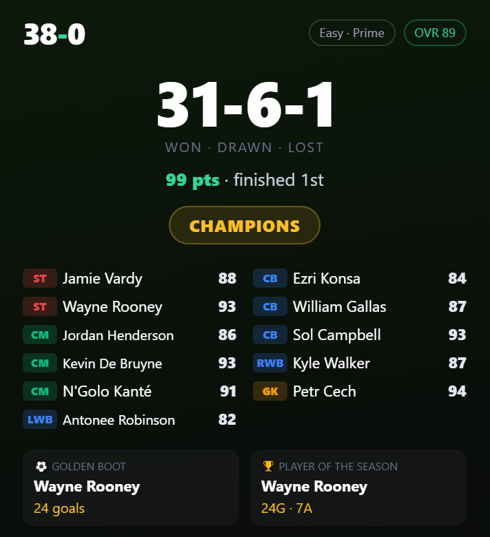 MTS_9639's tweet photo. 1 L and 1 point away from unbeaten centurions https://t.co/AXqetRAoko