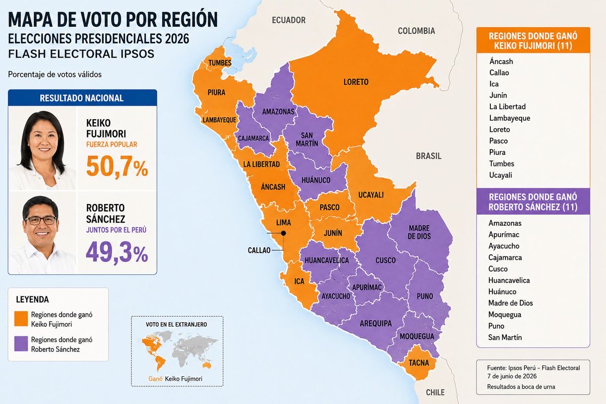 AgustinLaje's tweet photo. Flash electoral de IPSOS.
Muy muy ajustado. https://t.co/NaJ0vx6oAh