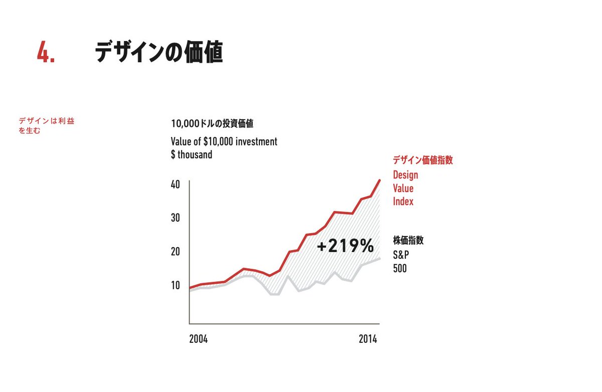 MacopeninSUTABA's tweet photo. 富士通が無料で公開した「デザイン思考のテキストブック」が有益。

デザインの意味や進化といった基礎から、ペルソナ、カスタマージャーニーマップの作成といった実践手法まで徹底解説。フワッとしがちなデザイン思考の本質がわかりやすく言語化されている。

こちら👉 https://t.co/DrbRhiOZwi https://t.co/mKbgetfbL4