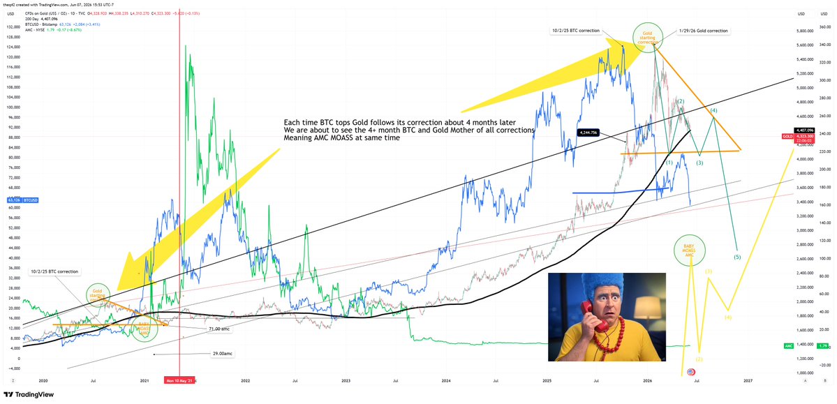 stuckonstocks's tweet photo. $AMC $GLD $SILVER the week after Gold lost its 200dma in 2021 is when AMC had its squeeze guess what happened last weeek?  Yep gold lost its 200 DMA .

LFG!!!!! https://t.co/Ng5e3BLKtc