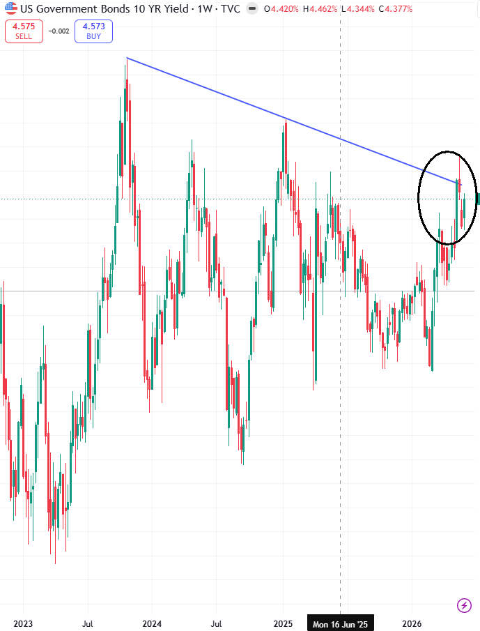 CharlesMarkets's tweet photo. For three weeks now, Trump has been creating confusion in the media about Iran to control the surge in the 10-year bond.

The weekly breakout chart pattern shows that he is currently managing to contain it.

Negative polls don't really interest many people because the opinions of the slaves haven't mattered in the West for a long time.

But if the 10-year bond were to climb to 4.75% and the 30-year bond were to yield 5.5%, then the opinions of the bankers would become clear, and these are the kinds of opinions that impact more than 100 million voters...

I don't know how the Iranian story will end, but the longer oil prices remain at $100, the higher the CPIs will climb, beyond the critical 4% threshold that sends stocks plummeting for at least two quarters.