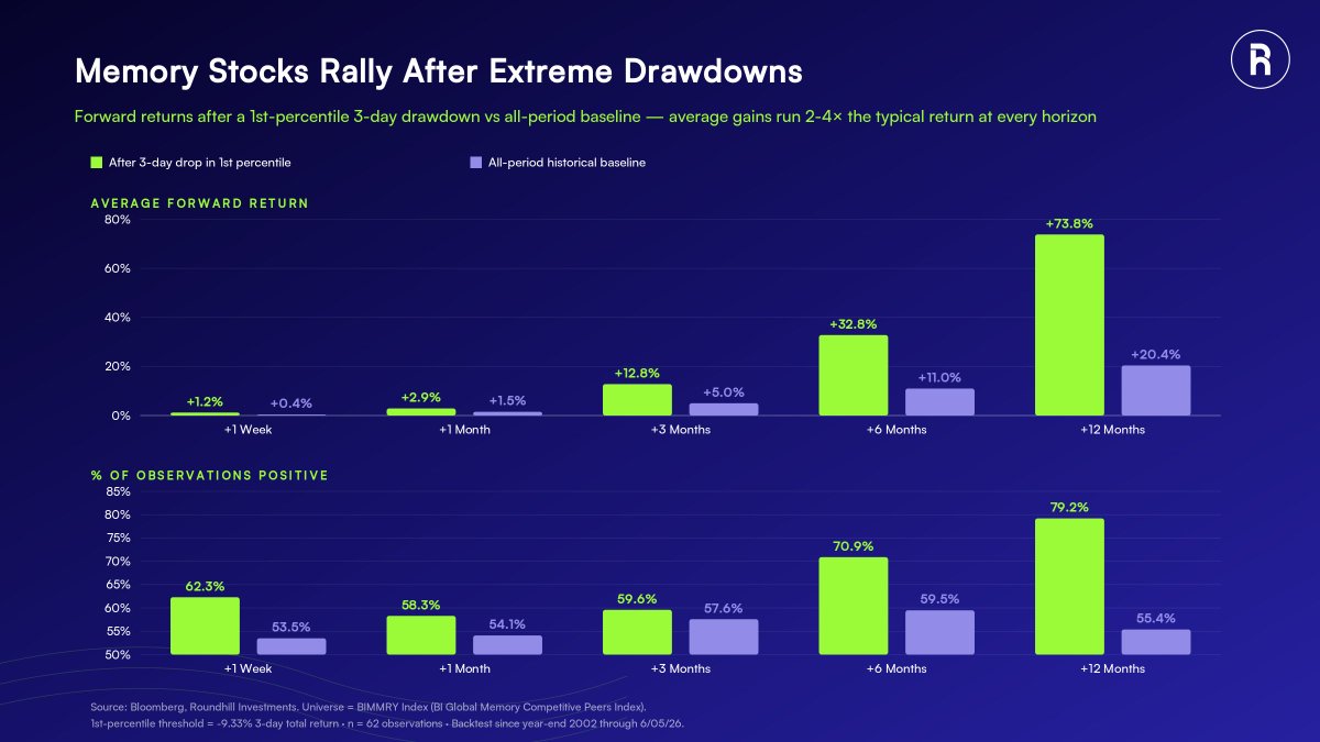 roundhill's tweet photo. Memory stocks are down over 13% in 3 days, one of the rarest selloffs in more than two decades of data. After drops like this, forward returns have historically improved significantly and hit rates have surged. Worth noting, this drawdown is still below the historical median annual decline of -31%. It’s a rare event with a below-average correction and it’s setting up for a strong rebound based on historical data.