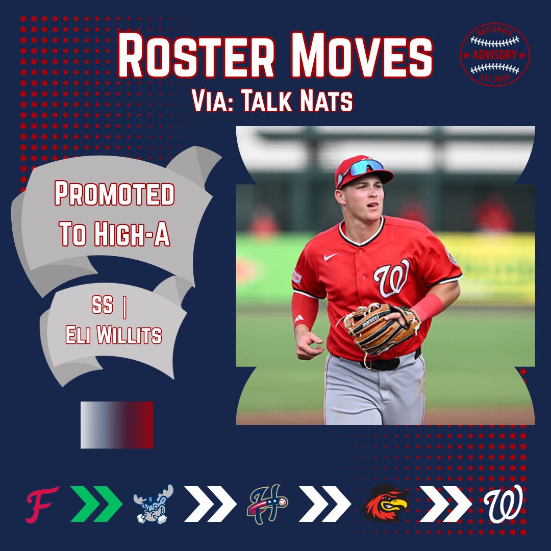 nats_advisory's tweet photo. The following roster moves; per @TalkNats.
06/07:
• INF Devin Fitz-Gerald, OF TJ White & INF Ethan Petry are being promoted to Double-A (Harrisburg).

• INF Eli Willits & OF Jack Moroknek are being promoted to High-A (Wilmington).

• INF Gavin Dugas has been released from High-A (Wilmington). 

📸:  Nick Cammett/Diamond Images via Getty Images