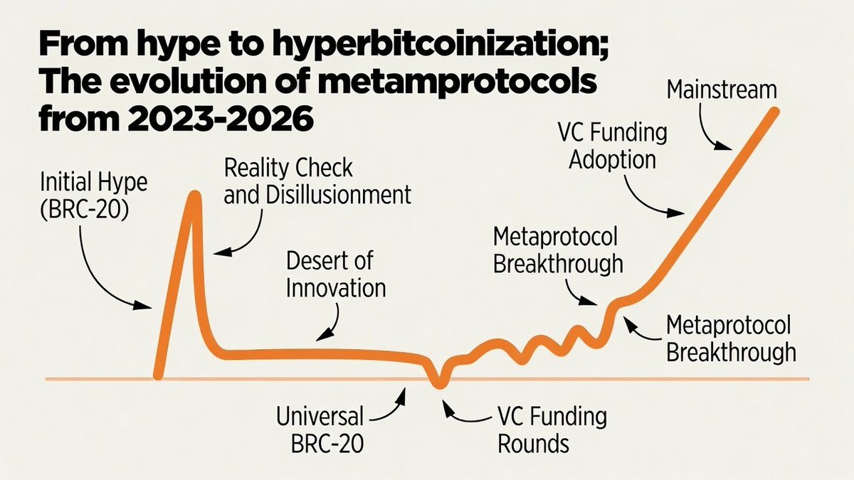 laz1m0v's tweet photo. Hyperbitcoinization -> Hypertokenization https://t.co/YjEBRHR8Zr