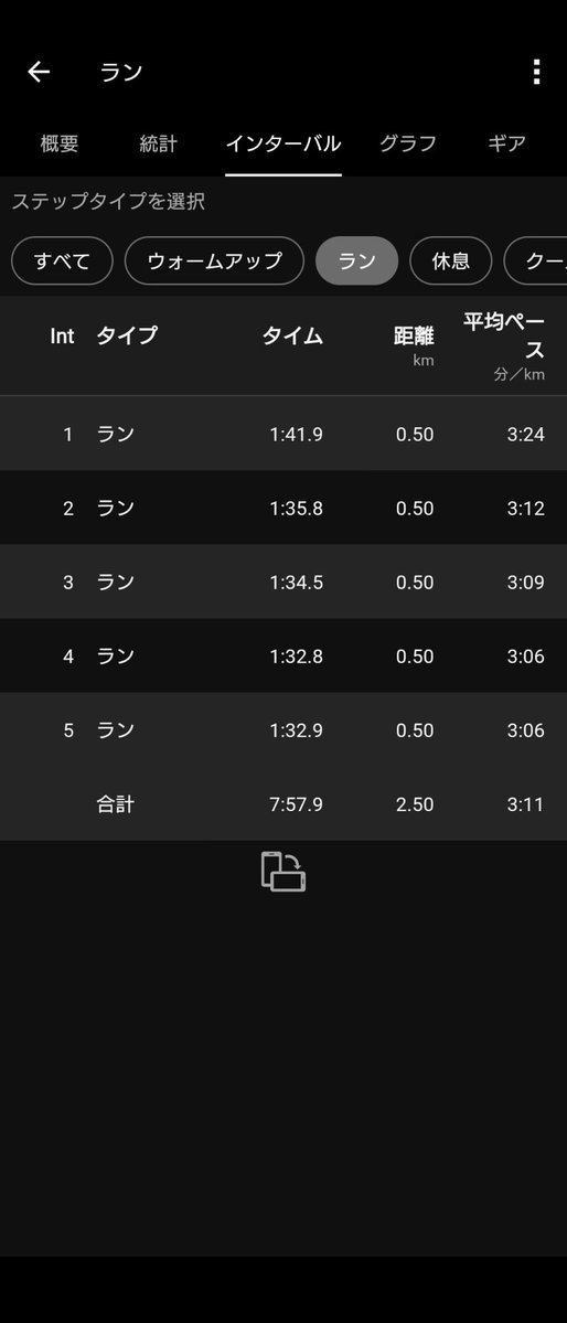 yope_ppR's tweet photo. #今週の練習報告 
※子と共に寝落ちしてしまい、一日遅れ
土曜は家族で #バギーラン 子供も途中芝生を少しだけjogともにjogする日はくるのかな…？
午後は少しだけ時間をもらって500x5(r60")
日曜は少し腰と背中と肩と首とにだるさがあったので、無理せず短めにして治療院。 https://t.co/M51H876UrS