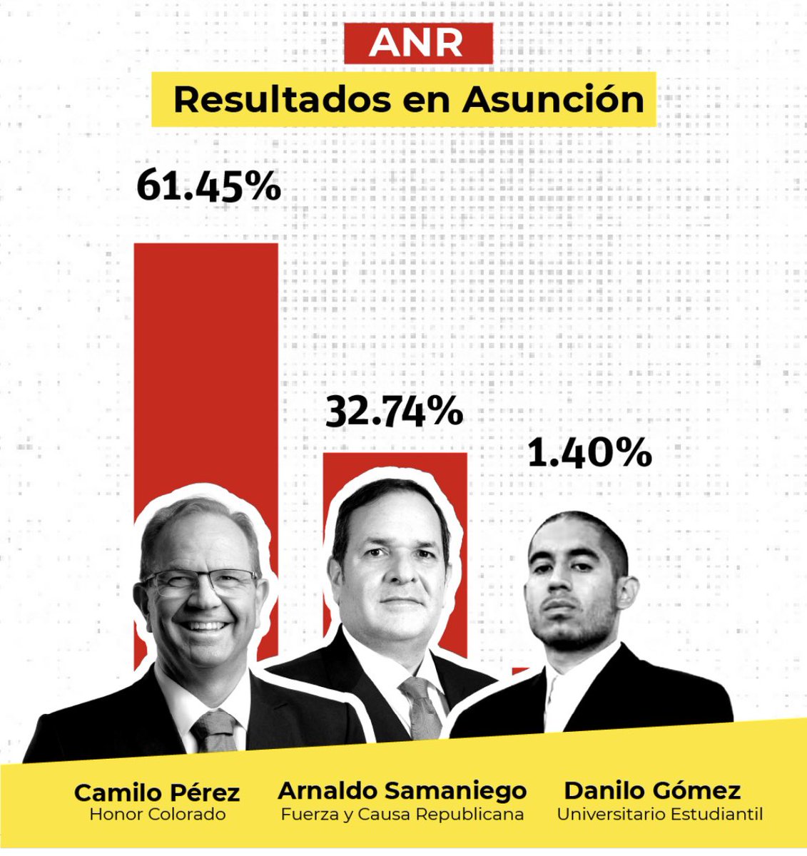 notipolitica26's tweet photo. Los resultados preliminares de las internas coloradas muestran amplias ventajas oficialistas en ciudades estratégicas.
📌 Camilo Pérez lidera en Asunción con 61,45%, mientras Sebastián Remezowski supera el 75% en Encarnación.
#Paraguay #PolíticaPy #ANR #Internas https://t.co/3V5MoL900R