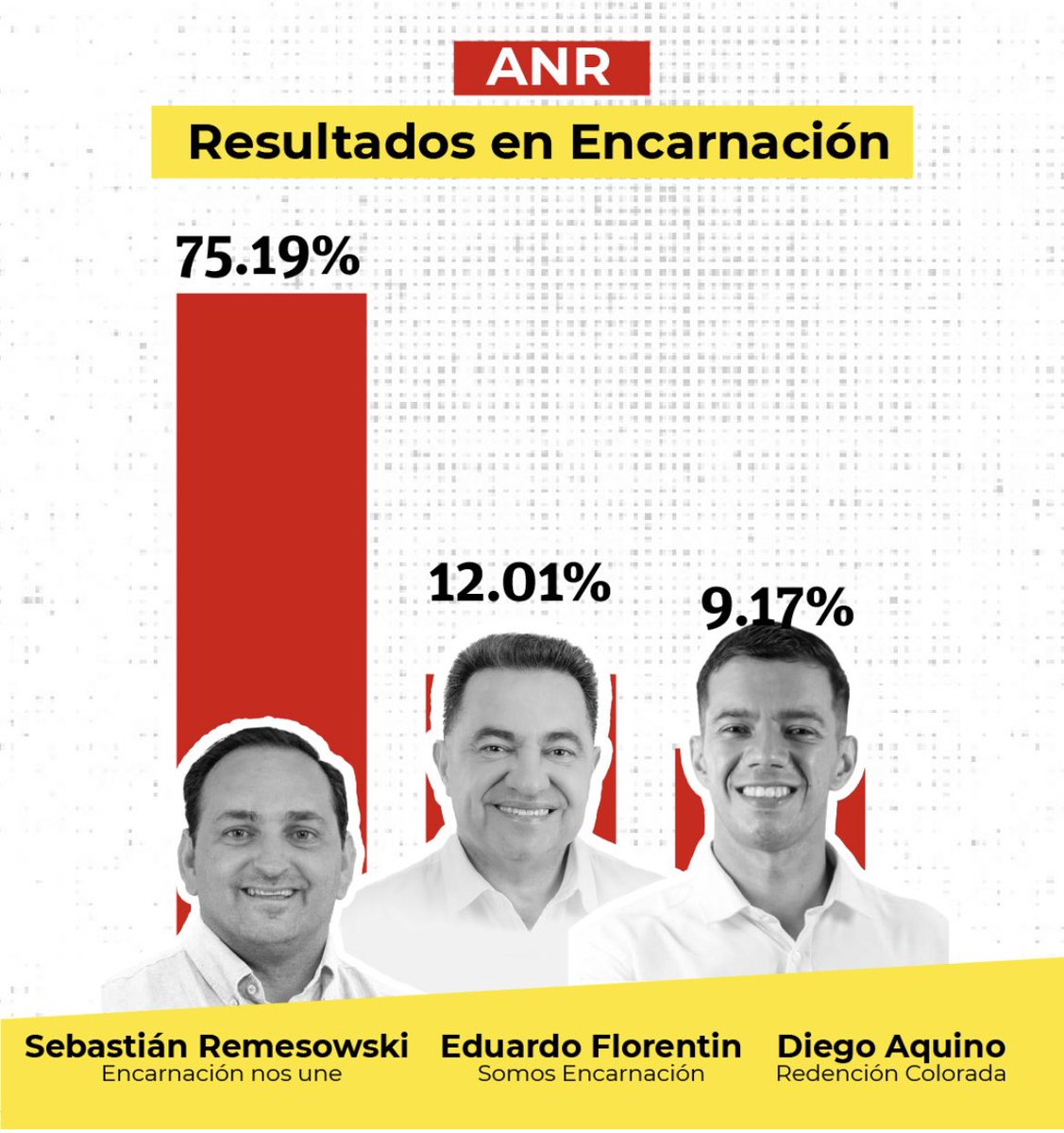 notipolitica26's tweet photo. Los resultados preliminares de las internas coloradas muestran amplias ventajas oficialistas en ciudades estratégicas.
📌 Camilo Pérez lidera en Asunción con 61,45%, mientras Sebastián Remezowski supera el 75% en Encarnación.
#Paraguay #PolíticaPy #ANR #Internas https://t.co/3V5MoL900R