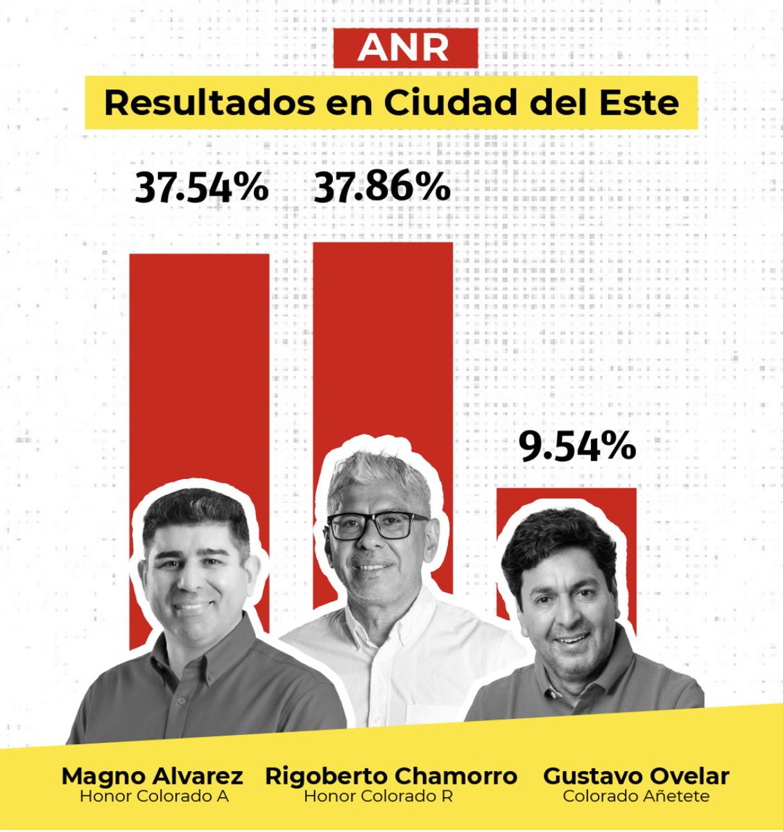 notipolitica26's tweet photo. Los resultados preliminares de las internas coloradas muestran amplias ventajas oficialistas en ciudades estratégicas.
📌 Camilo Pérez lidera en Asunción con 61,45%, mientras Sebastián Remezowski supera el 75% en Encarnación.
#Paraguay #PolíticaPy #ANR #Internas https://t.co/3V5MoL900R