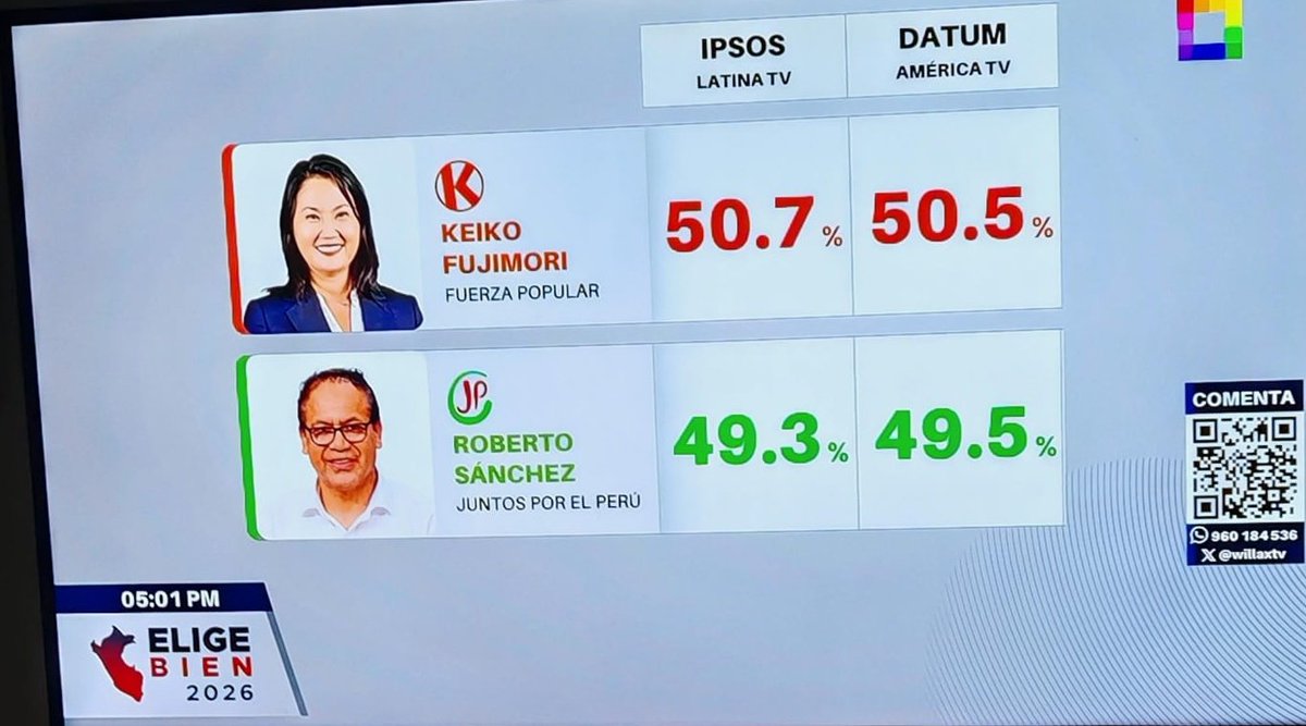 HA_PERCY's tweet photo. Flash electoral:
Empate técnico entre Fuerza Popular (K) y Juntos por el Perú (JP).
Ahora será trabajo de los personeros para pelear voto a voto.
#EleccionesPerú2026 https://t.co/jDN9T74v7c