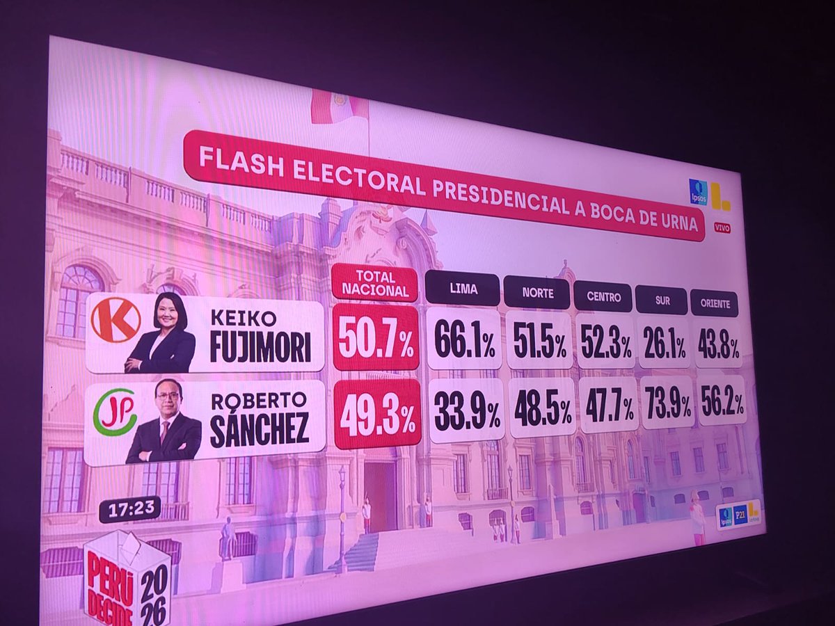 HA_PERCY's tweet photo. Flash electoral:
Empate técnico entre Fuerza Popular (K) y Juntos por el Perú (JP).
Ahora será trabajo de los personeros para pelear voto a voto.
#EleccionesPerú2026 https://t.co/jDN9T74v7c