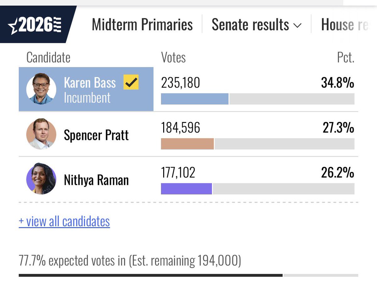 NewsTreason's tweet photo. Pratt’s lead has been whittled down from 20,000 to just 7,000 votes with 22.3% of the ballots still outstanding. 

I have a feeling he’s going to end up losing. Which, in my opinion, would be a huge advancement for waking people up to election fraud. 

Let’s see what happens.

🔗 https://t.co/IRKUgAAYAm