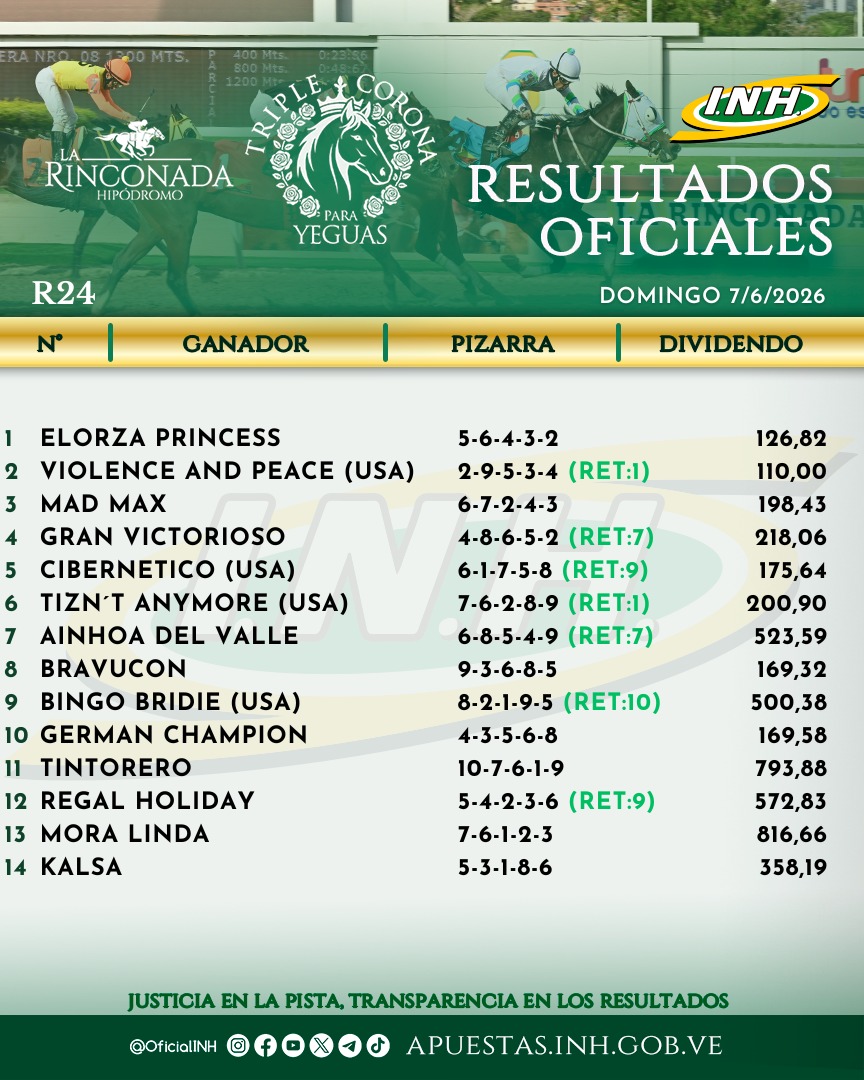 OficialINH's tweet photo. #Hipismo | Presentamos los resultados definitivos de la R24, disputada en el Hipódromo #LaRinconada hoy domingo 7 de junio. 
 
  Disfruta con nosotros la emoción de ganar en cada jornada. https://t.co/9dX8Exmxm6