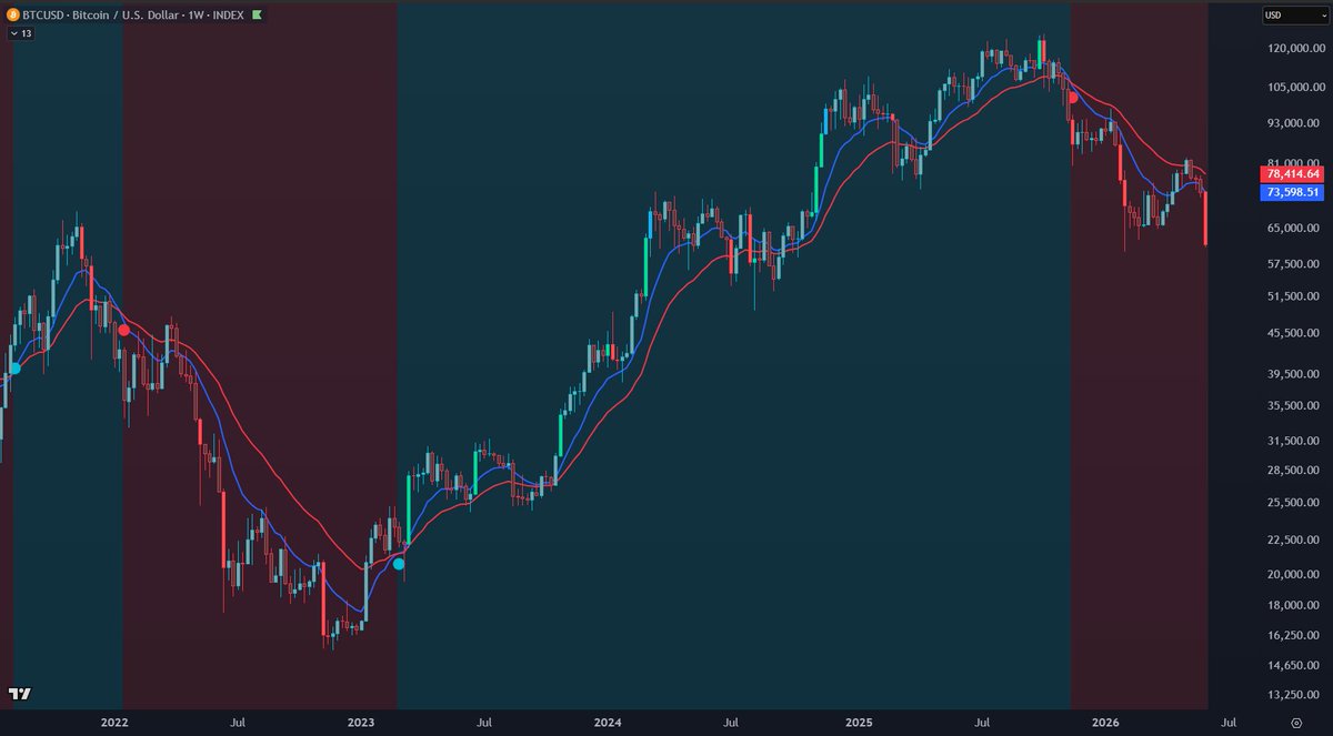 CryptoCrewU's tweet photo. 🚨 DON'T FIGHT THE TREND

#BTC remains in a bearish regime.

The 12 EMA is still below the 26 EMA.

Both continue to slope lower.
Until a bullish crossover occurs,
the bears remain in control 👀

Students, check your inbox 📩
Full report 👇
https://t.co/5M5BV7IVcV https://t.co/Sb8SCk3qHQ