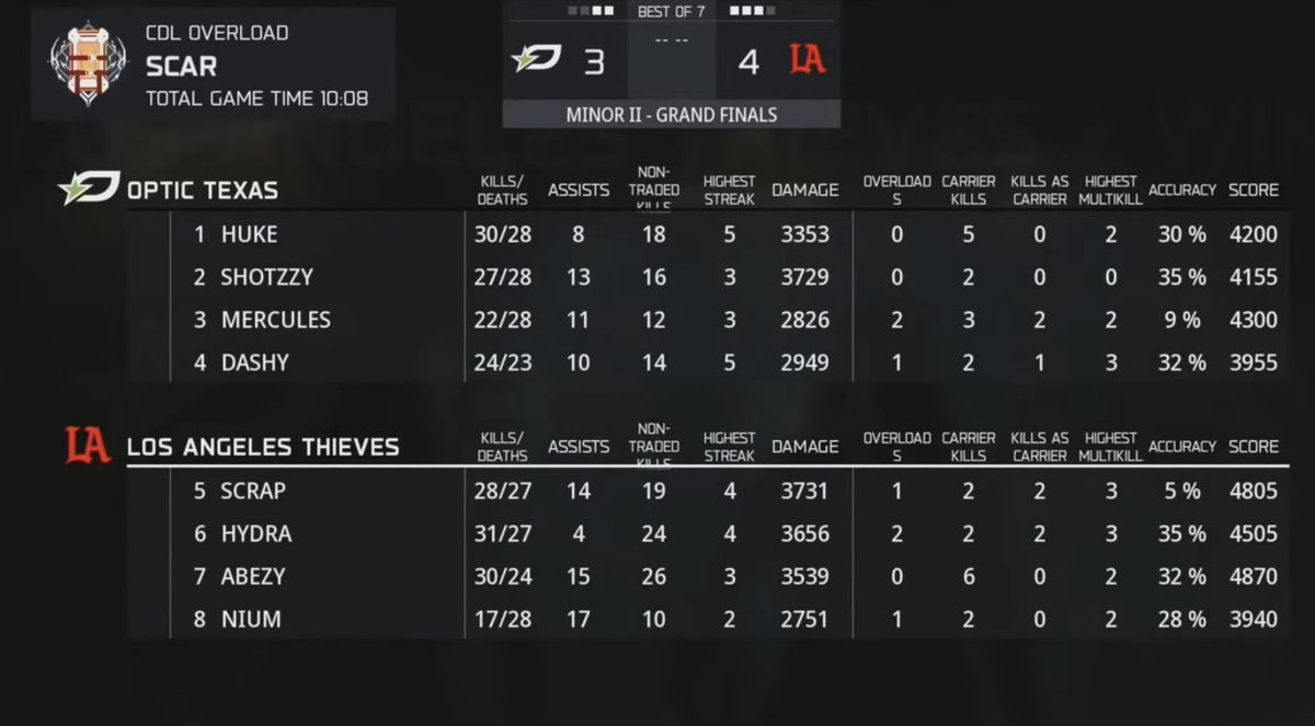 louger72's tweet photo. OpTic’s juice has ran out lost 4-3 to Thieves https://t.co/8PWAUHgjVy