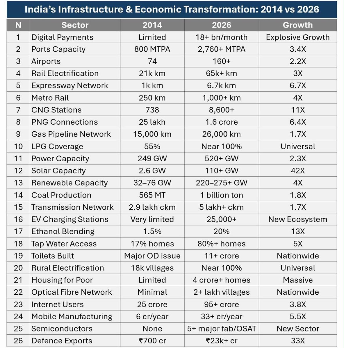 eoilima's tweet photo. India's Infrastructure and Economic Transformation since 2014 !! https://t.co/EtnktjhaLW