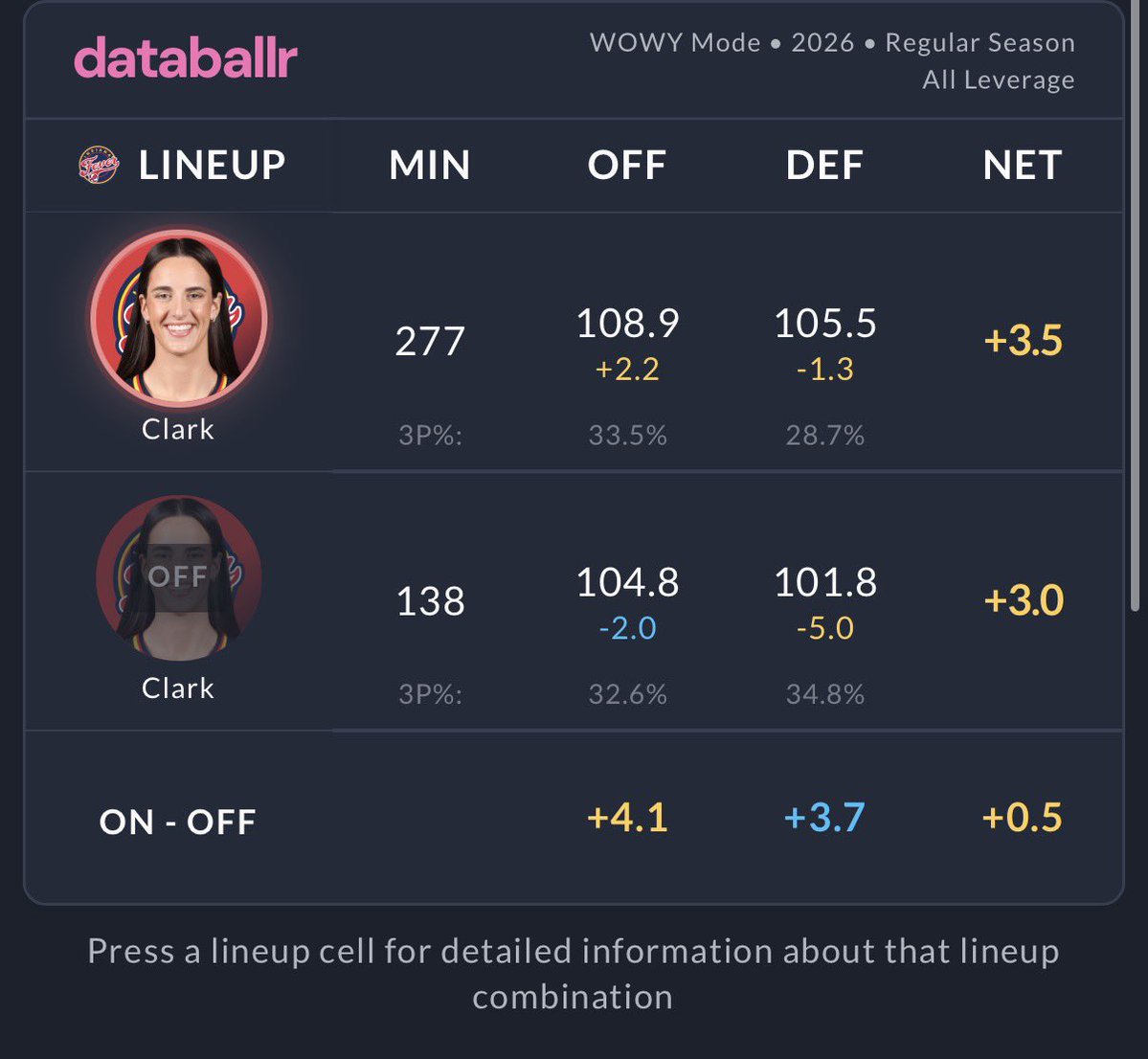TheLukaVerse's tweet photo. Apparently I only look at box scores.

So let’s look at defense then.

Clark: team defends BETTER with her on the floor.

Paige: team defends MUCH better with her OFF the floor.

Awkward. https://t.co/WiaksLVQmQ